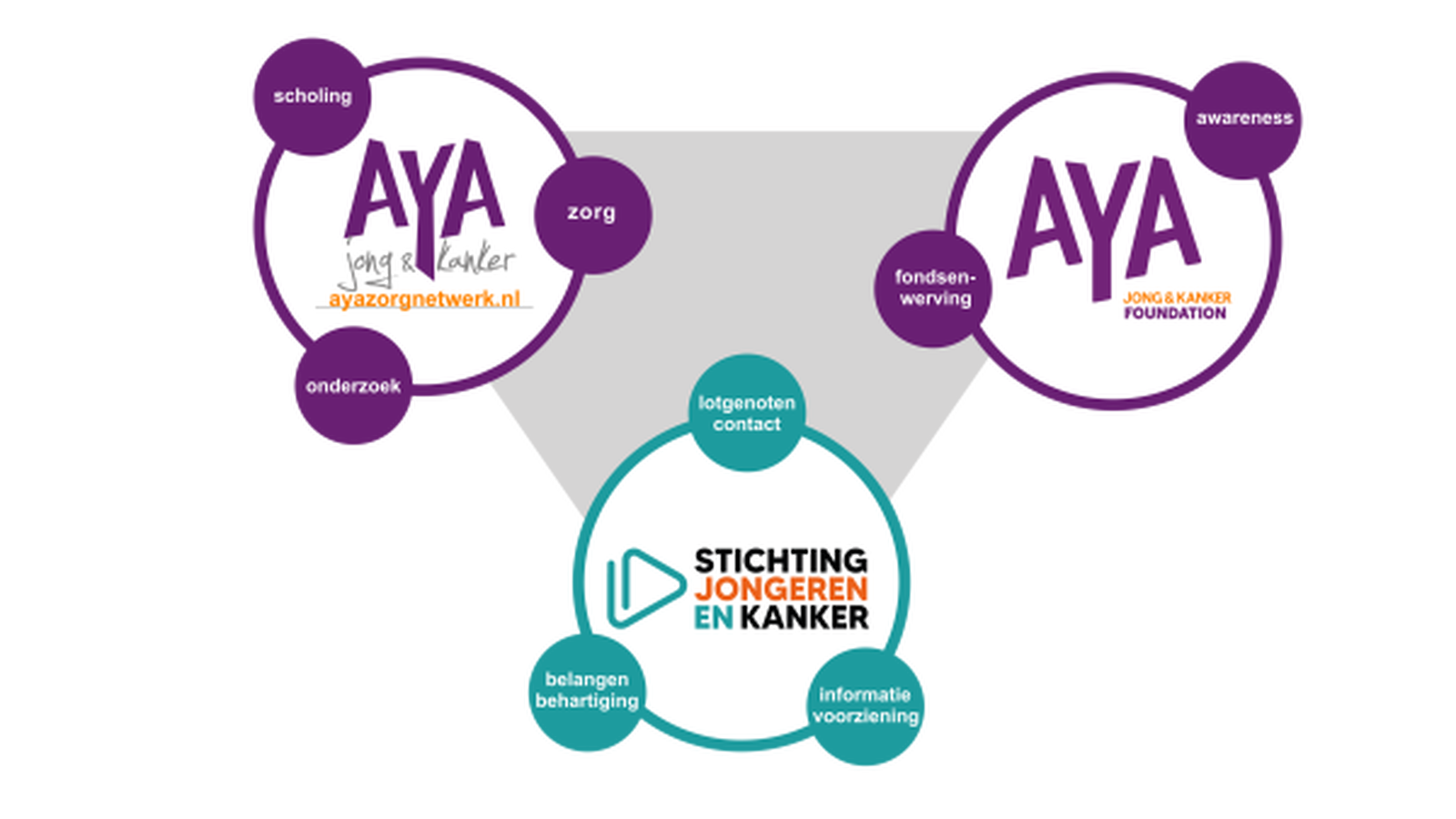 Foto van AYA Foundation