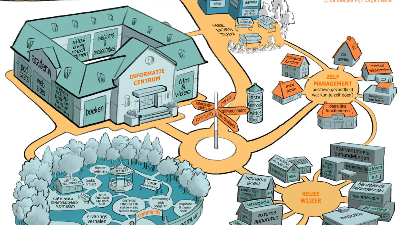 Social Media Strategie voor 3 Platforms